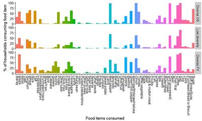 Deconstructing Diets: The Role of Wealth, Farming System, and Landscape Context in Shaping Rural Diets in Ethiopia